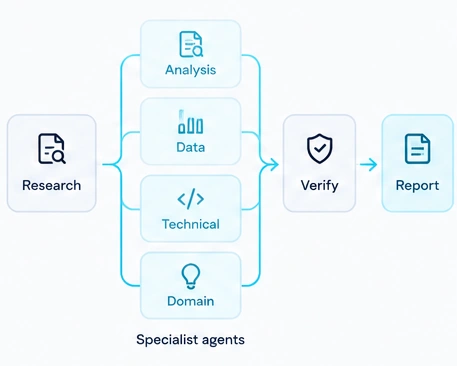 Research branches to Analysis, Data, Technical and Domain specialists, then reunites at Verify and Report.