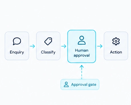 Enquiry is classified, pauses for human approval and then becomes an action.