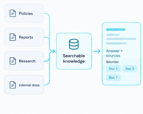 Policies, reports, research and internal documents feed searchable knowledge, returning an answer with sources.