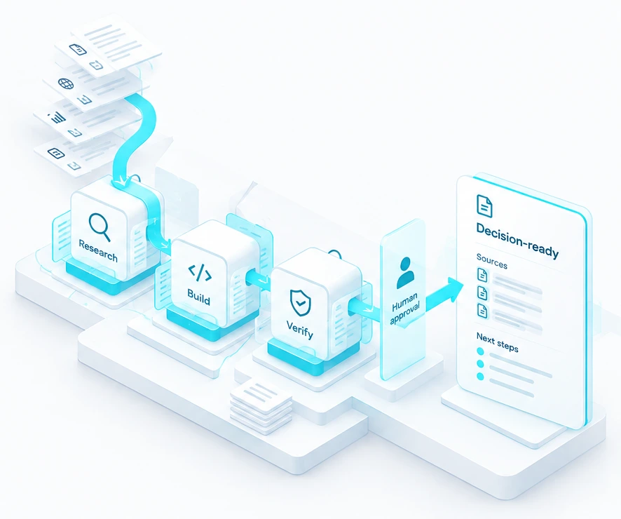 Documents flow through Research, Build and Verify, then human approval to a decision-ready report with sources.